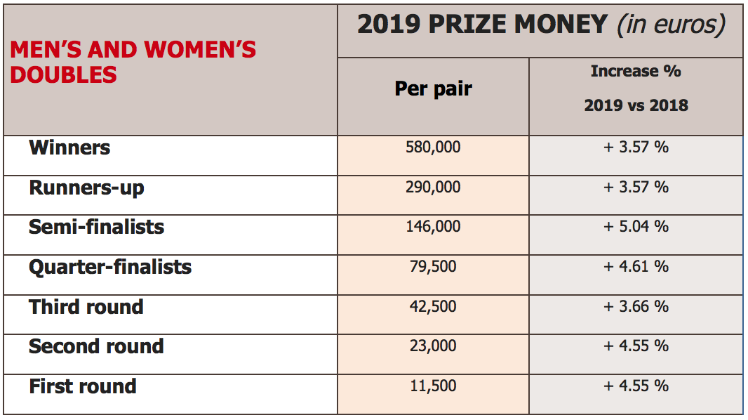 Υπέρογκο το φετινό prize money του Roland Garros Tennis24