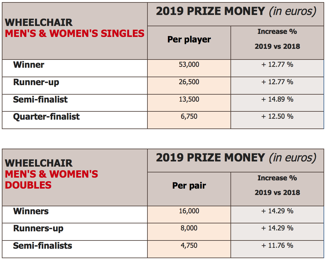 Υπέρογκο το φετινό prize money του Roland Garros Tennis24